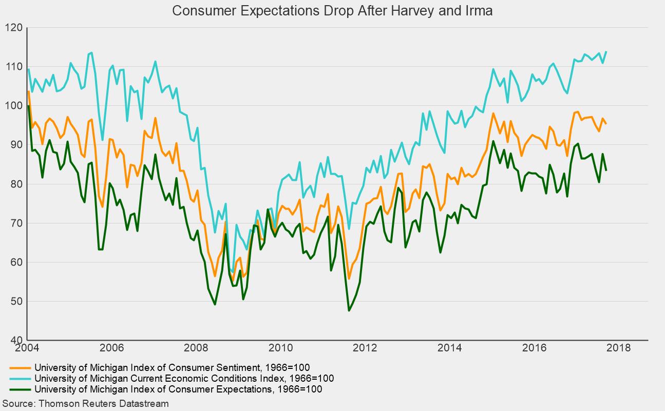Blog_2017_09_15_Consumer_Sentiment