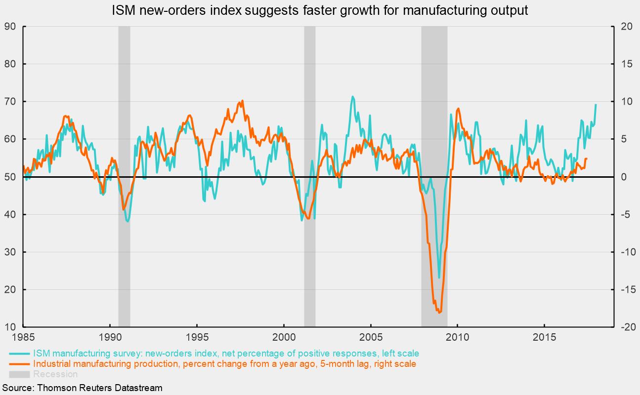 ISM Manufacturing New-Orders Index Hits Highest Level Since 2004 | The  Daily Economy