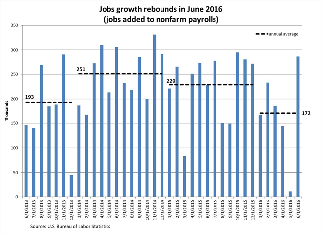 Job Growth Improves