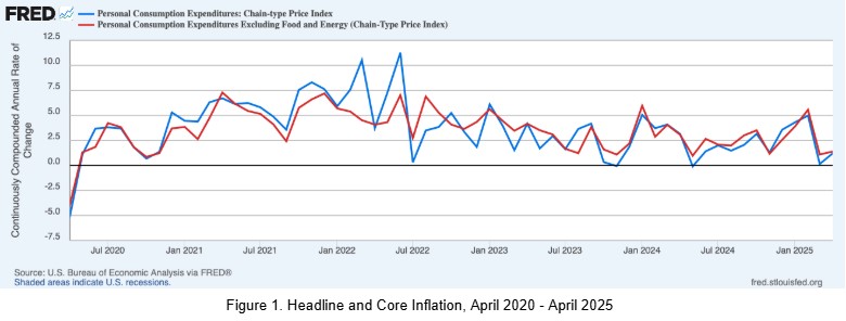 Inflation Remained Low in April, But How Long Can Monetary Policy ...