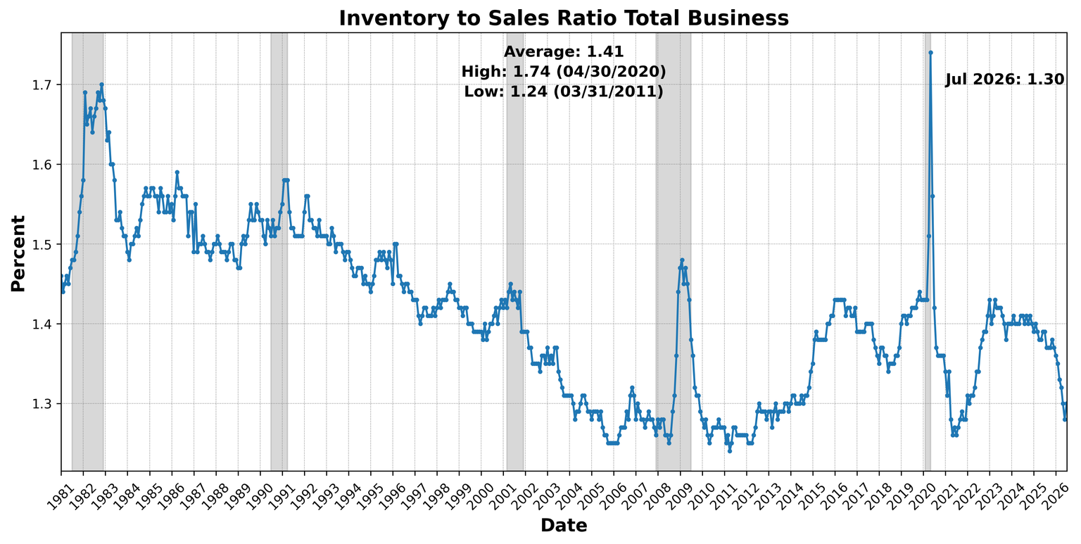 Dependant Inventory Business Conditions Monthly July 2026 | The Daily Economy